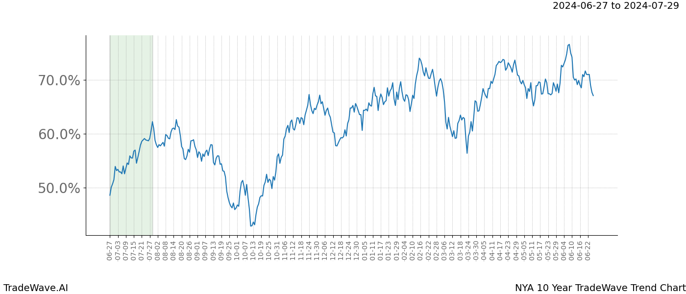 TradeWave Trend Chart NYA shows the average trend of the financial instrument over the past 10 years. Sharp uptrends and downtrends signal a potential TradeWave opportunity