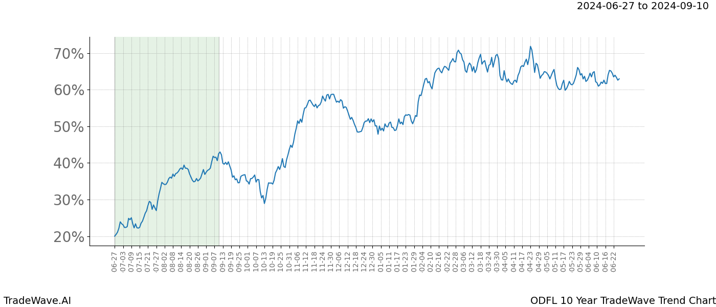 TradeWave Trend Chart ODFL shows the average trend of the financial instrument over the past 10 years. Sharp uptrends and downtrends signal a potential TradeWave opportunity