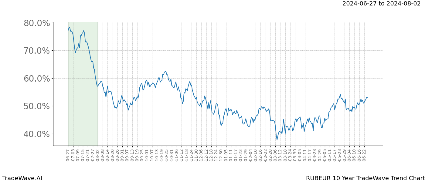 TradeWave Trend Chart RUBEUR shows the average trend of the financial instrument over the past 10 years. Sharp uptrends and downtrends signal a potential TradeWave opportunity