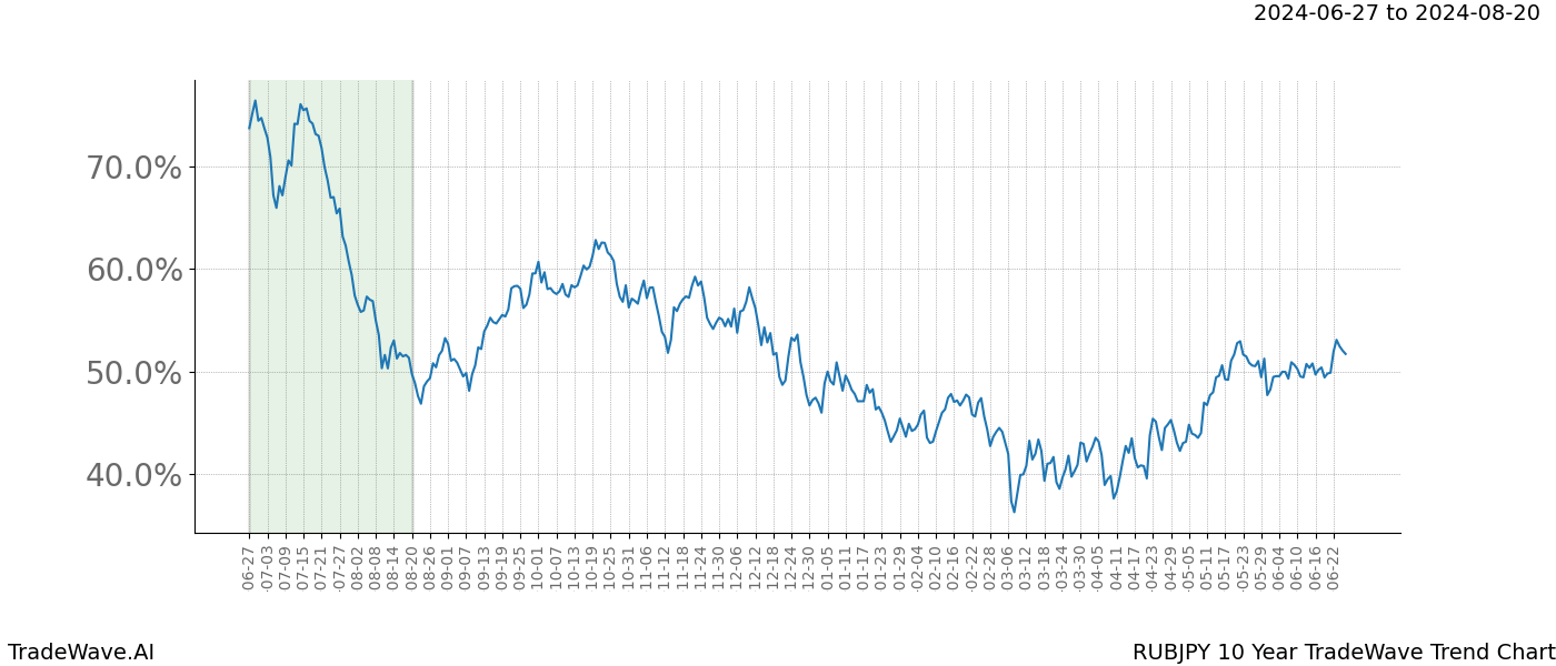 TradeWave Trend Chart RUBJPY shows the average trend of the financial instrument over the past 10 years. Sharp uptrends and downtrends signal a potential TradeWave opportunity