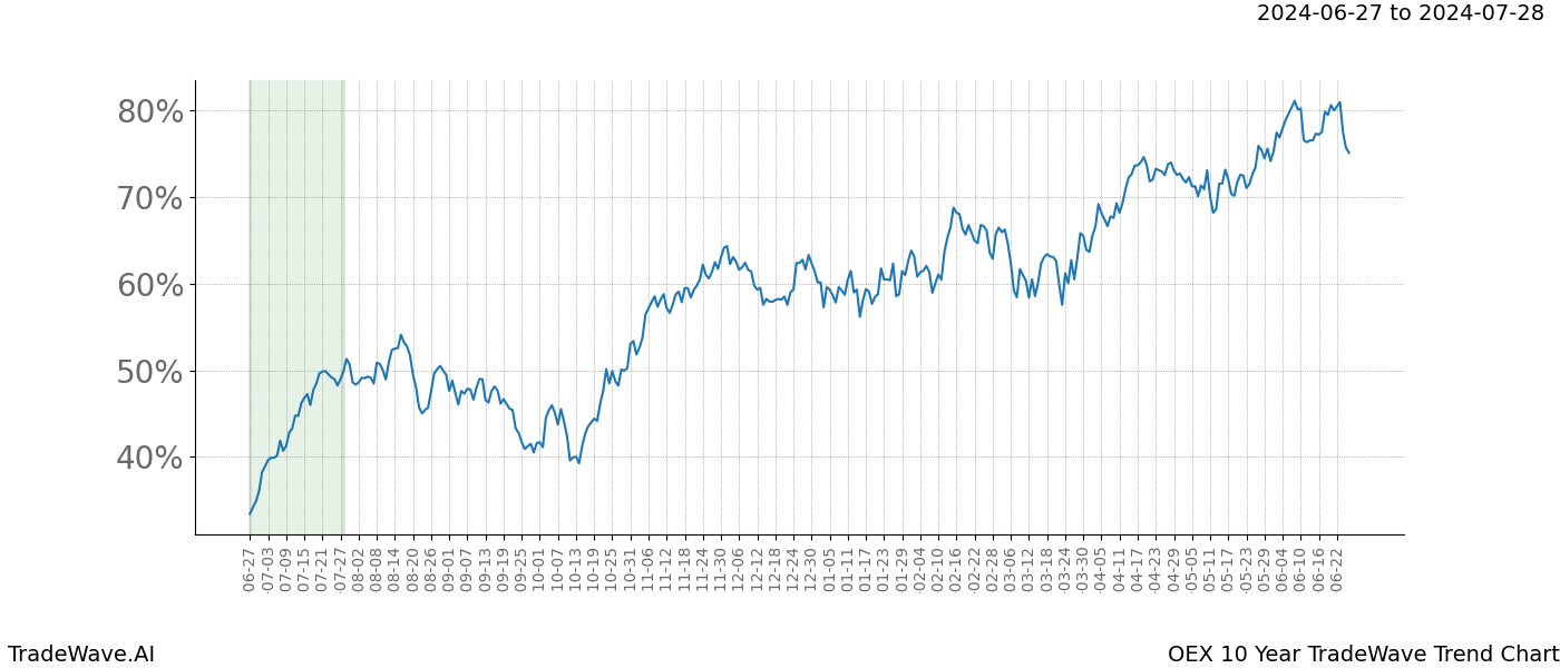 TradeWave Trend Chart OEX shows the average trend of the financial instrument over the past 10 years. Sharp uptrends and downtrends signal a potential TradeWave opportunity