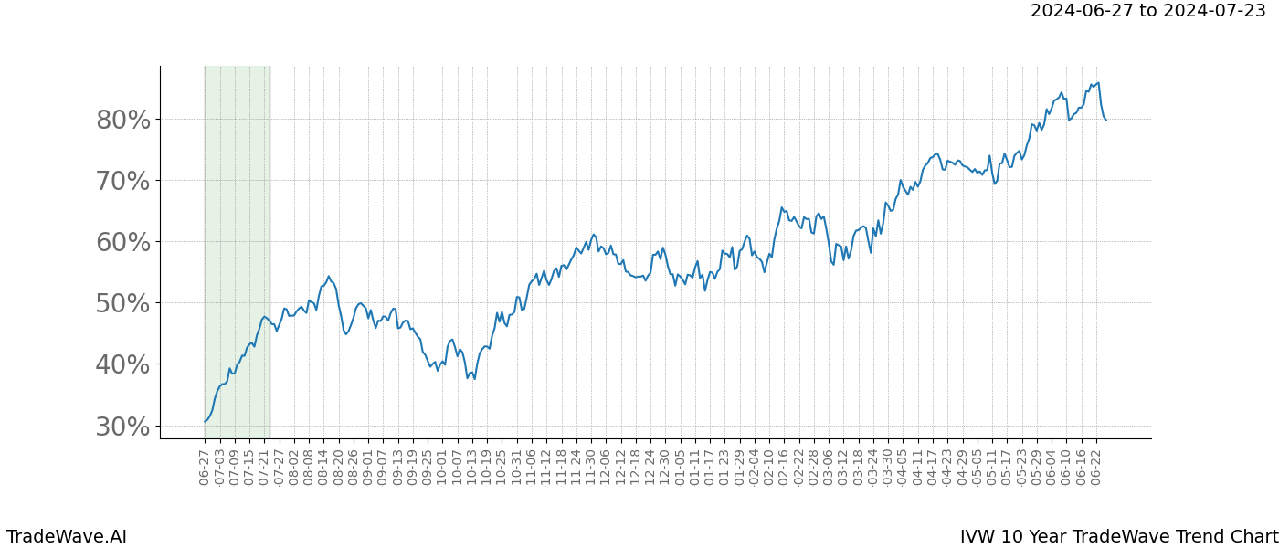 TradeWave Trend Chart IVW shows the average trend of the financial instrument over the past 10 years. Sharp uptrends and downtrends signal a potential TradeWave opportunity