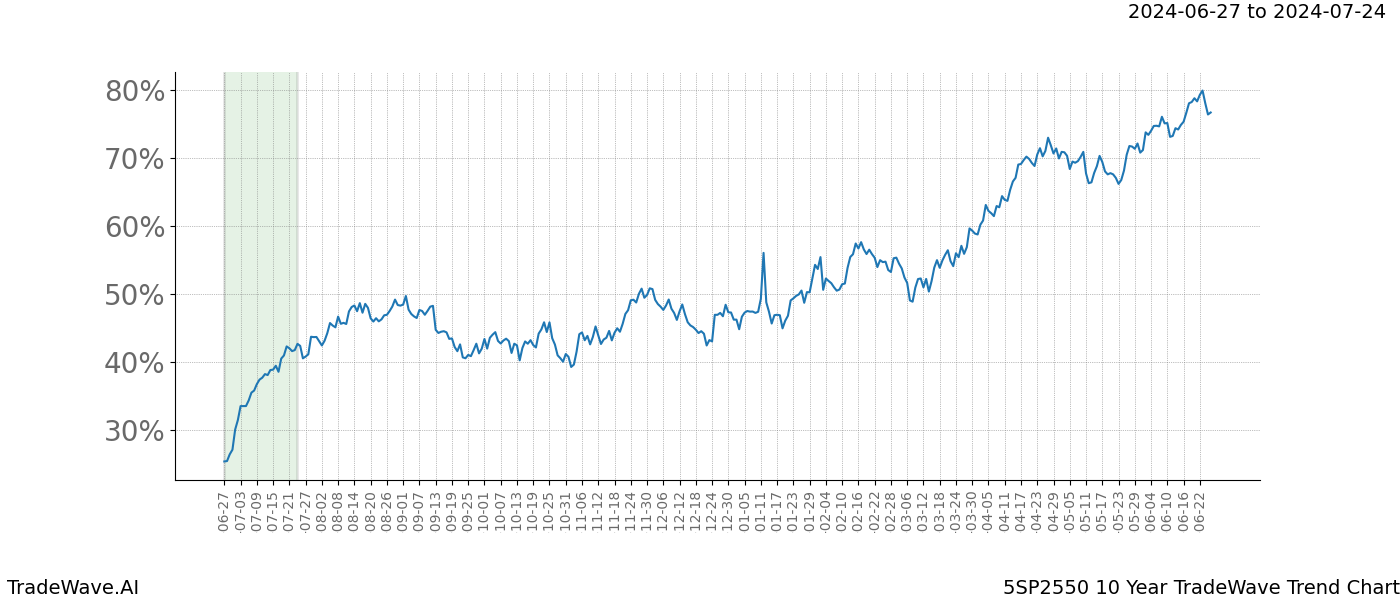 TradeWave Trend Chart 5SP2550 shows the average trend of the financial instrument over the past 10 years. Sharp uptrends and downtrends signal a potential TradeWave opportunity