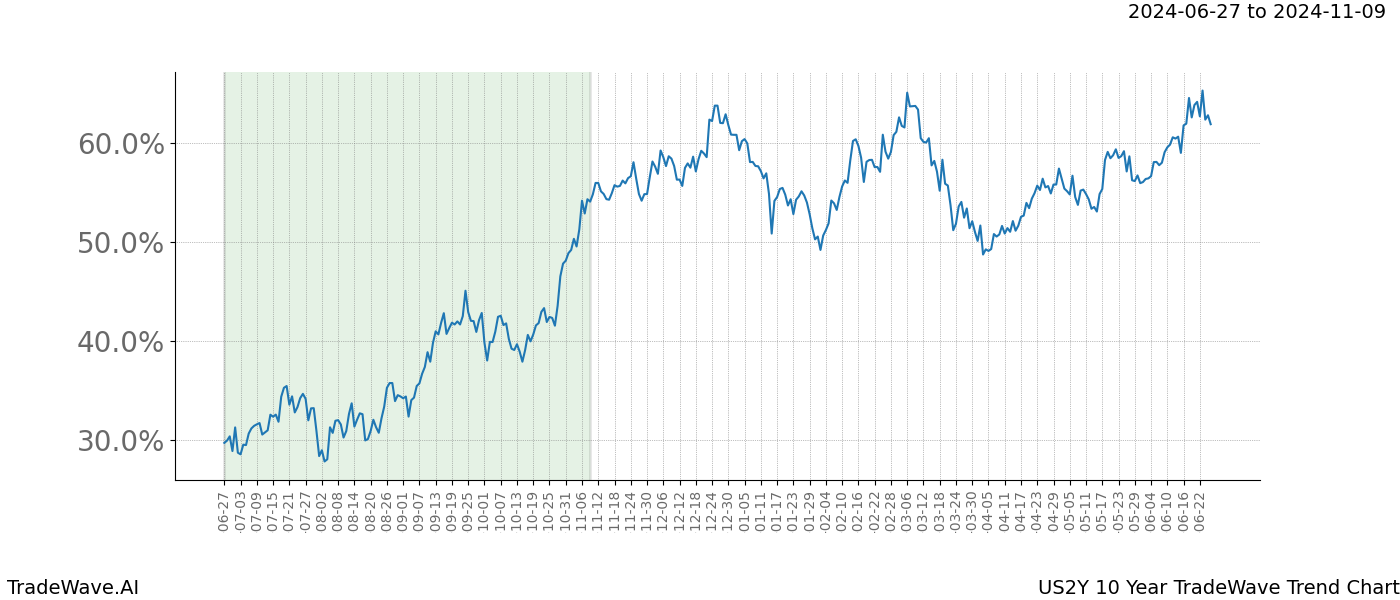 TradeWave Trend Chart US2Y shows the average trend of the financial instrument over the past 10 years. Sharp uptrends and downtrends signal a potential TradeWave opportunity