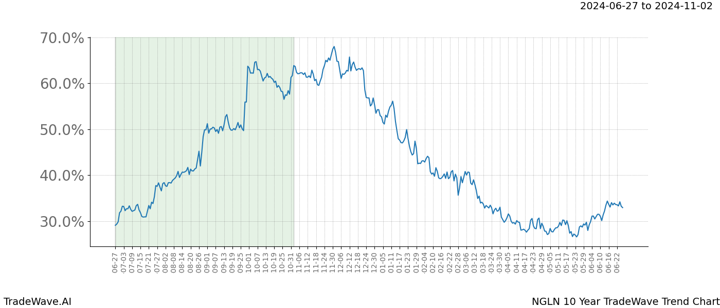 TradeWave Trend Chart NGLN shows the average trend of the financial instrument over the past 10 years. Sharp uptrends and downtrends signal a potential TradeWave opportunity