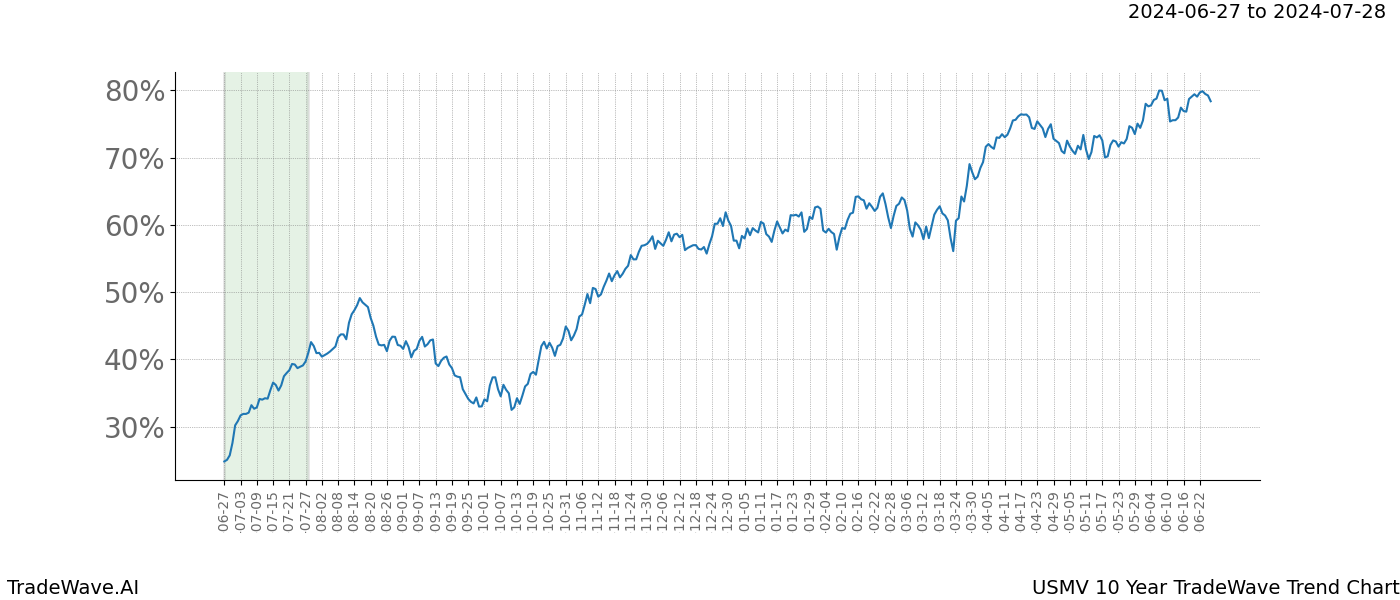 TradeWave Trend Chart USMV shows the average trend of the financial instrument over the past 10 years. Sharp uptrends and downtrends signal a potential TradeWave opportunity