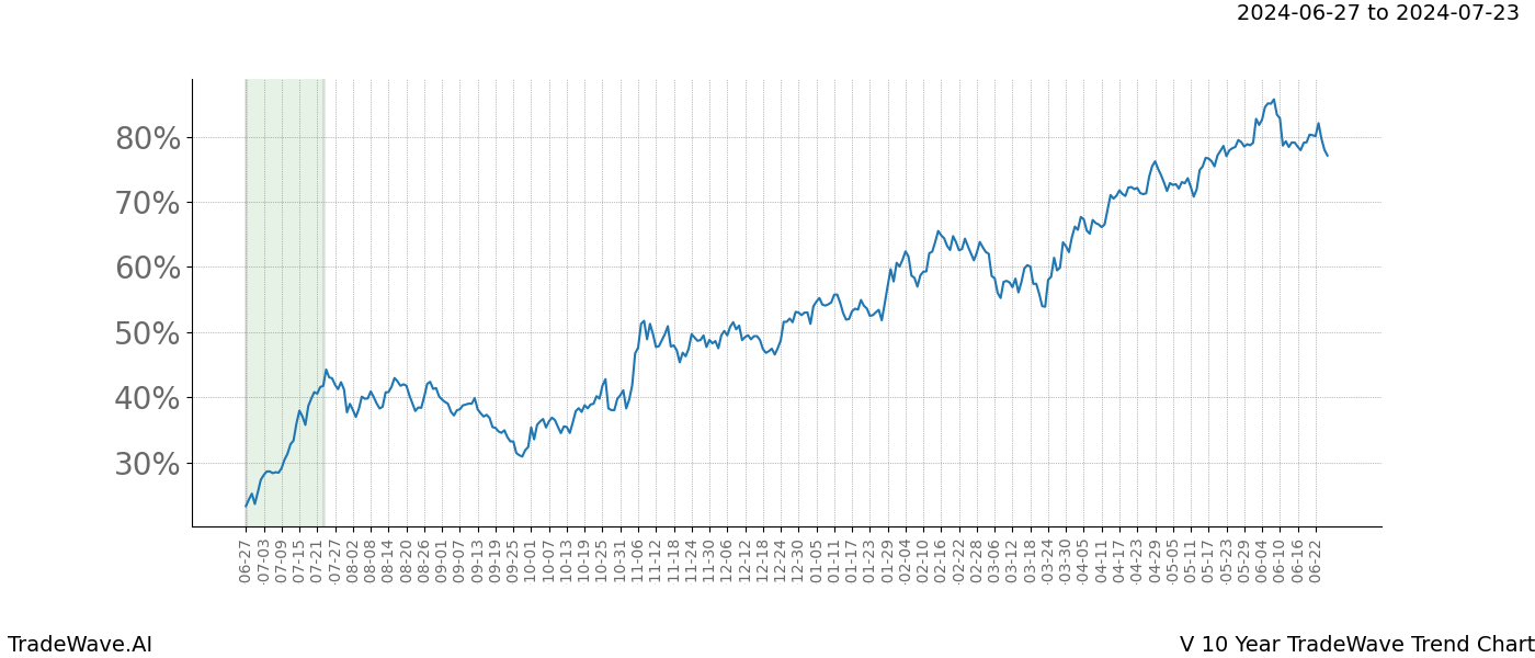 TradeWave Trend Chart V shows the average trend of the financial instrument over the past 10 years. Sharp uptrends and downtrends signal a potential TradeWave opportunity