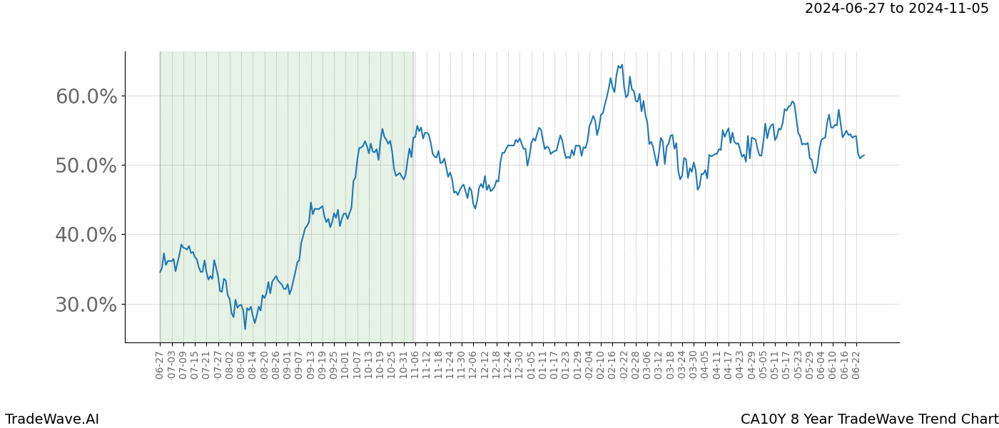 TradeWave Trend Chart CA10Y shows the average trend of the financial instrument over the past 8 years. Sharp uptrends and downtrends signal a potential TradeWave opportunity