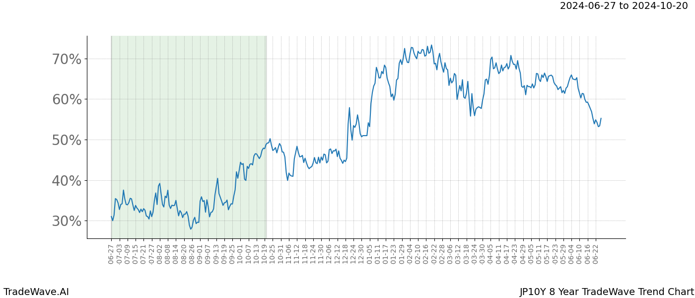 TradeWave Trend Chart JP10Y shows the average trend of the financial instrument over the past 8 years. Sharp uptrends and downtrends signal a potential TradeWave opportunity