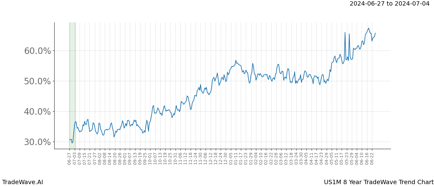 TradeWave Trend Chart US1M shows the average trend of the financial instrument over the past 8 years. Sharp uptrends and downtrends signal a potential TradeWave opportunity