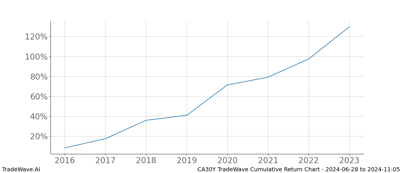 Cumulative chart CA30Y for date range: 2024-06-28 to 2024-11-05 - this chart shows the cumulative return of the TradeWave opportunity date range for CA30Y when bought on 2024-06-28 and sold on 2024-11-05 - this percent chart shows the capital growth for the date range over the past 8 years 