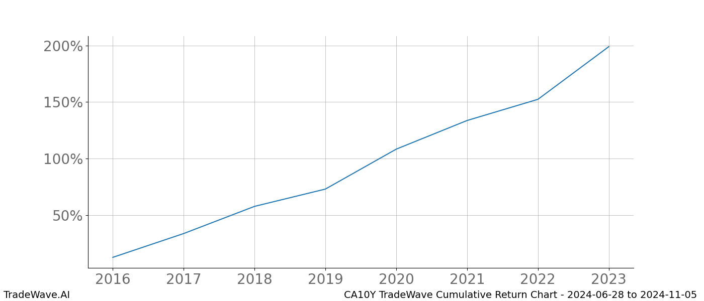 Cumulative chart CA10Y for date range: 2024-06-28 to 2024-11-05 - this chart shows the cumulative return of the TradeWave opportunity date range for CA10Y when bought on 2024-06-28 and sold on 2024-11-05 - this percent chart shows the capital growth for the date range over the past 8 years 