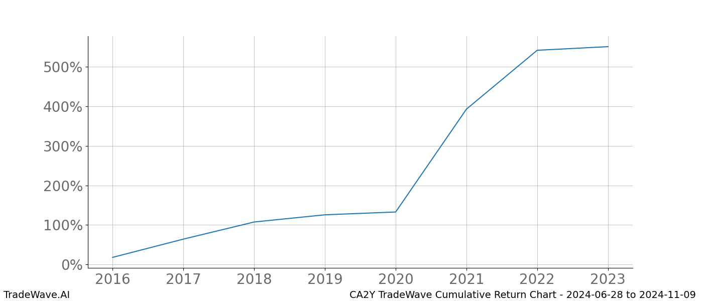 Cumulative chart CA2Y for date range: 2024-06-28 to 2024-11-09 - this chart shows the cumulative return of the TradeWave opportunity date range for CA2Y when bought on 2024-06-28 and sold on 2024-11-09 - this percent chart shows the capital growth for the date range over the past 8 years 