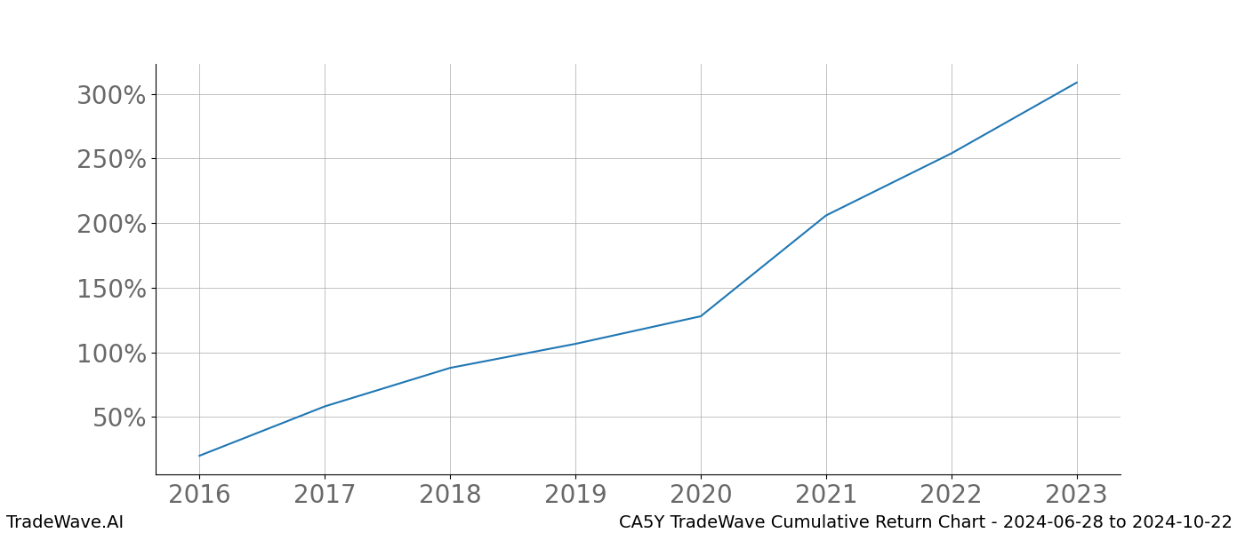 Cumulative chart CA5Y for date range: 2024-06-28 to 2024-10-22 - this chart shows the cumulative return of the TradeWave opportunity date range for CA5Y when bought on 2024-06-28 and sold on 2024-10-22 - this percent chart shows the capital growth for the date range over the past 8 years 