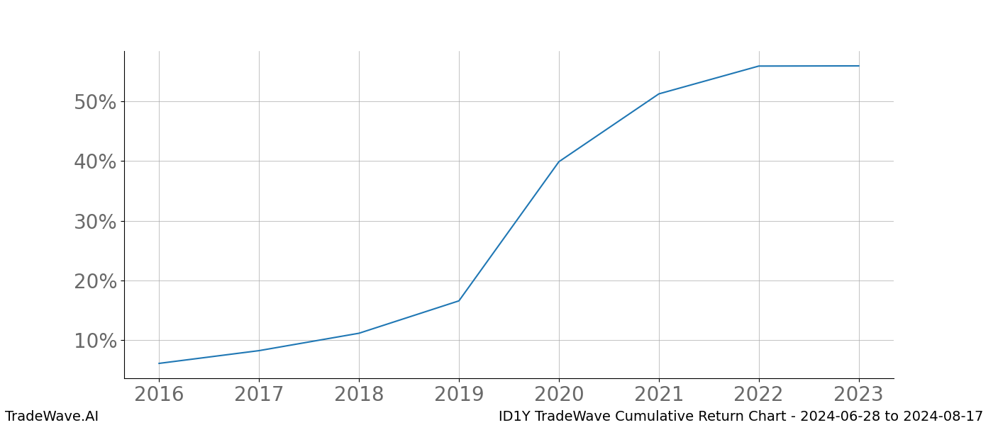 Cumulative chart ID1Y for date range: 2024-06-28 to 2024-08-17 - this chart shows the cumulative return of the TradeWave opportunity date range for ID1Y when bought on 2024-06-28 and sold on 2024-08-17 - this percent chart shows the capital growth for the date range over the past 8 years 