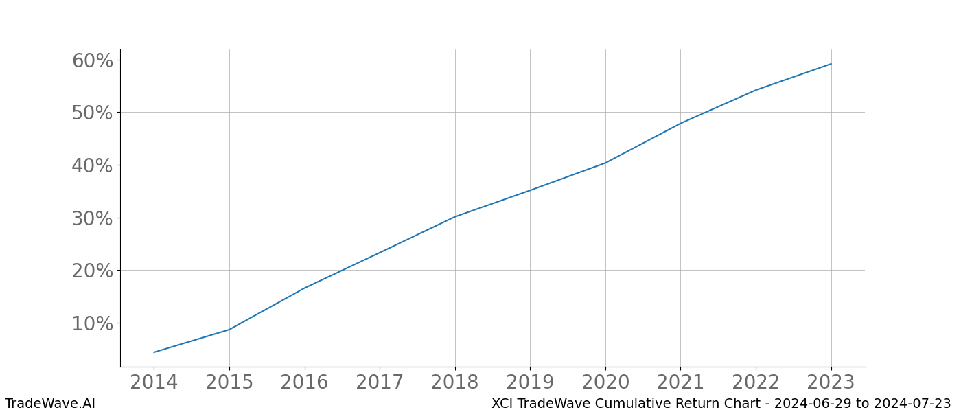 Cumulative chart XCI for date range: 2024-06-29 to 2024-07-23 - this chart shows the cumulative return of the TradeWave opportunity date range for XCI when bought on 2024-06-29 and sold on 2024-07-23 - this percent chart shows the capital growth for the date range over the past 10 years 