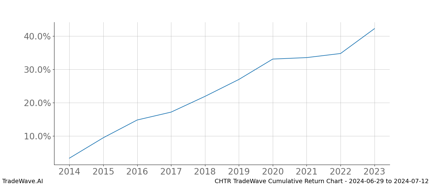 Cumulative chart CHTR for date range: 2024-06-29 to 2024-07-12 - this chart shows the cumulative return of the TradeWave opportunity date range for CHTR when bought on 2024-06-29 and sold on 2024-07-12 - this percent chart shows the capital growth for the date range over the past 10 years 