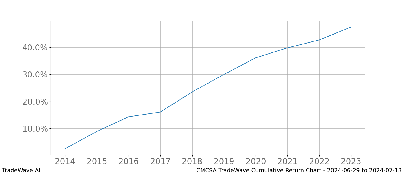 Cumulative chart CMCSA for date range: 2024-06-29 to 2024-07-13 - this chart shows the cumulative return of the TradeWave opportunity date range for CMCSA when bought on 2024-06-29 and sold on 2024-07-13 - this percent chart shows the capital growth for the date range over the past 10 years 