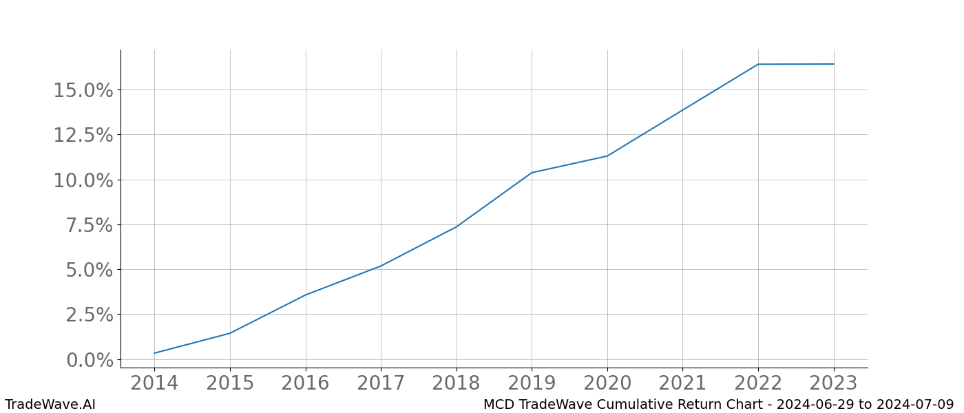 Cumulative chart MCD for date range: 2024-06-29 to 2024-07-09 - this chart shows the cumulative return of the TradeWave opportunity date range for MCD when bought on 2024-06-29 and sold on 2024-07-09 - this percent chart shows the capital growth for the date range over the past 10 years 