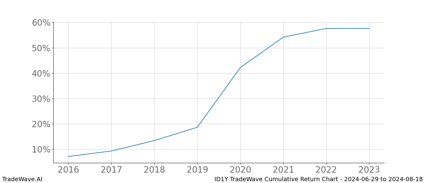 Cumulative chart ID1Y for date range: 2024-06-29 to 2024-08-18 - this chart shows the cumulative return of the TradeWave opportunity date range for ID1Y when bought on 2024-06-29 and sold on 2024-08-18 - this percent chart shows the capital growth for the date range over the past 8 years 
