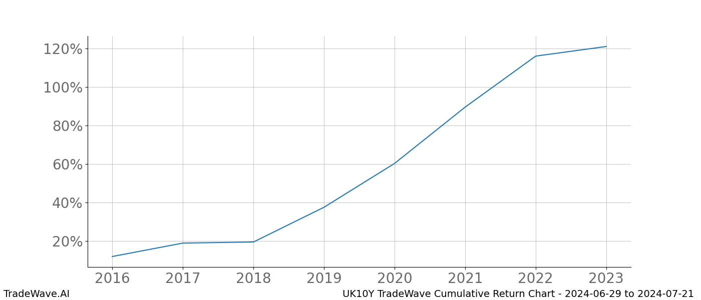 Cumulative chart UK10Y for date range: 2024-06-29 to 2024-07-21 - this chart shows the cumulative return of the TradeWave opportunity date range for UK10Y when bought on 2024-06-29 and sold on 2024-07-21 - this percent chart shows the capital growth for the date range over the past 8 years 