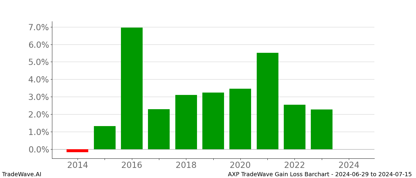 Gain/Loss barchart AXP for date range: 2024-06-29 to 2024-07-15 - this chart shows the gain/loss of the TradeWave opportunity for AXP buying on 2024-06-29 and selling it on 2024-07-15 - this barchart is showing 10 years of history