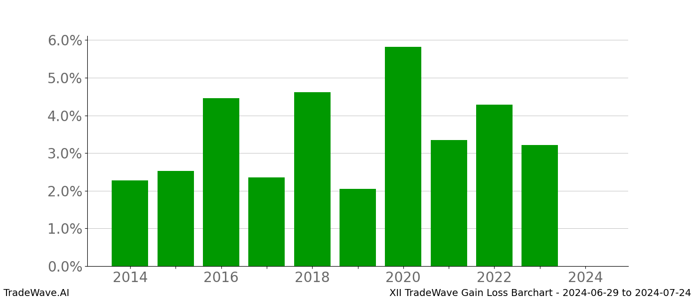 Gain/Loss barchart XII for date range: 2024-06-29 to 2024-07-24 - this chart shows the gain/loss of the TradeWave opportunity for XII buying on 2024-06-29 and selling it on 2024-07-24 - this barchart is showing 10 years of history