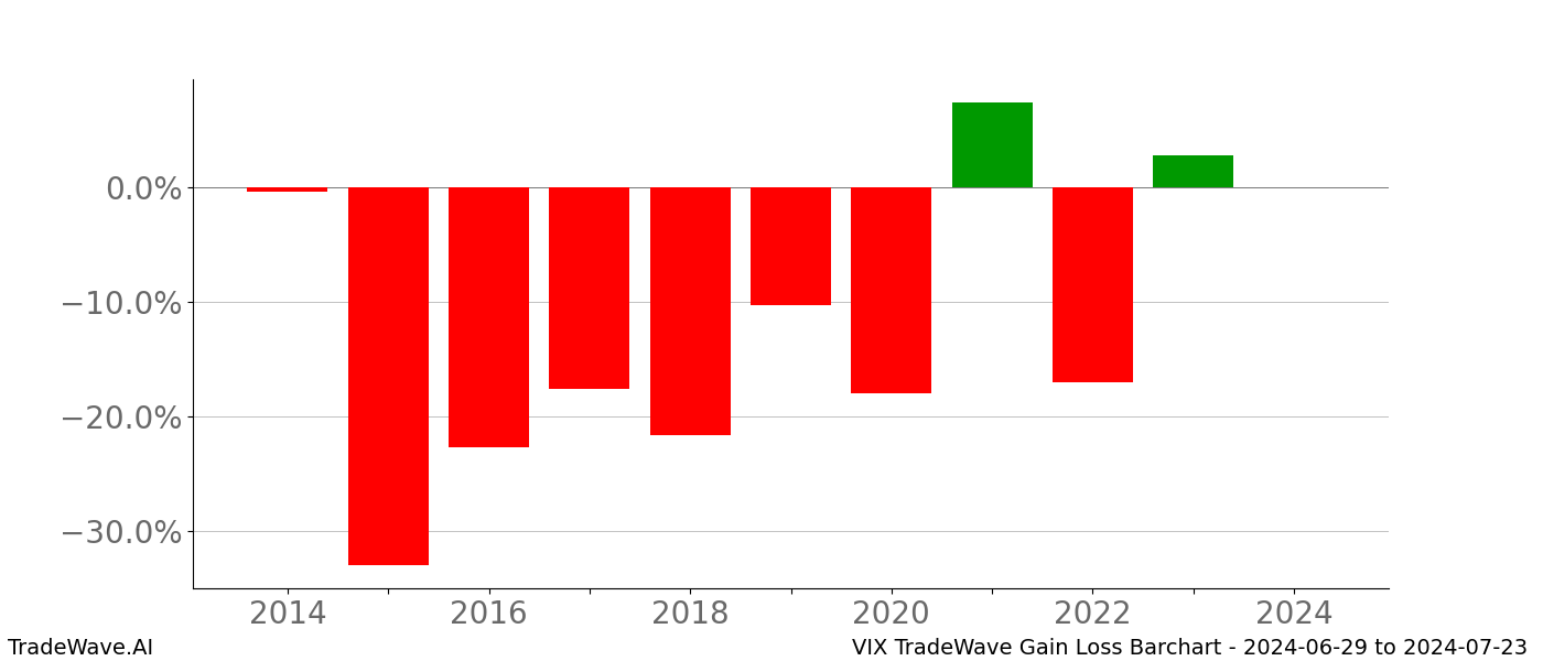 Gain/Loss barchart VIX for date range: 2024-06-29 to 2024-07-23 - this chart shows the gain/loss of the TradeWave opportunity for VIX buying on 2024-06-29 and selling it on 2024-07-23 - this barchart is showing 10 years of history