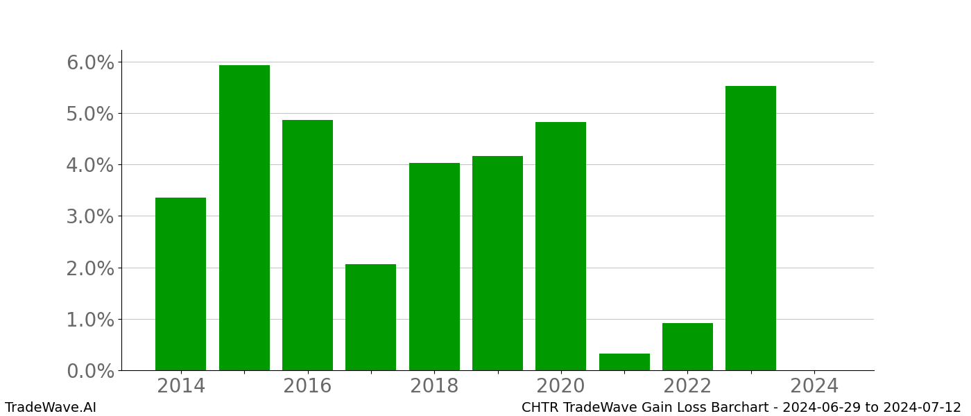 Gain/Loss barchart CHTR for date range: 2024-06-29 to 2024-07-12 - this chart shows the gain/loss of the TradeWave opportunity for CHTR buying on 2024-06-29 and selling it on 2024-07-12 - this barchart is showing 10 years of history