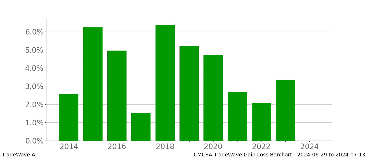 Gain/Loss barchart CMCSA for date range: 2024-06-29 to 2024-07-13 - this chart shows the gain/loss of the TradeWave opportunity for CMCSA buying on 2024-06-29 and selling it on 2024-07-13 - this barchart is showing 10 years of history