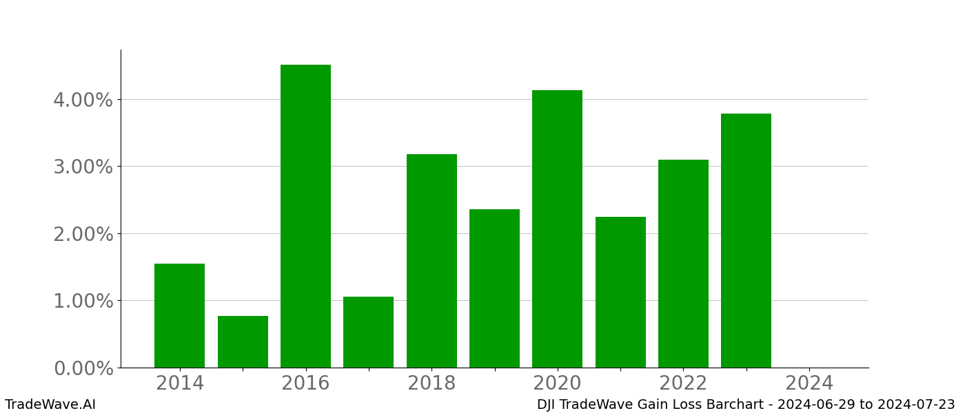 Gain/Loss barchart DJI for date range: 2024-06-29 to 2024-07-23 - this chart shows the gain/loss of the TradeWave opportunity for DJI buying on 2024-06-29 and selling it on 2024-07-23 - this barchart is showing 10 years of history