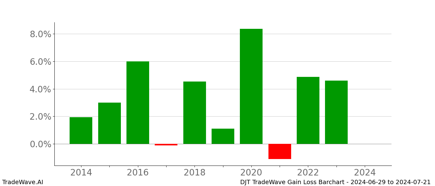 Gain/Loss barchart DJT for date range: 2024-06-29 to 2024-07-21 - this chart shows the gain/loss of the TradeWave opportunity for DJT buying on 2024-06-29 and selling it on 2024-07-21 - this barchart is showing 10 years of history