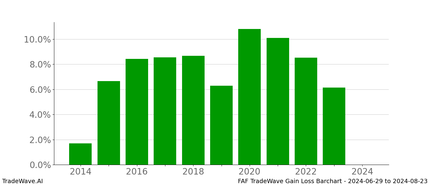 Gain/Loss barchart FAF for date range: 2024-06-29 to 2024-08-23 - this chart shows the gain/loss of the TradeWave opportunity for FAF buying on 2024-06-29 and selling it on 2024-08-23 - this barchart is showing 10 years of history