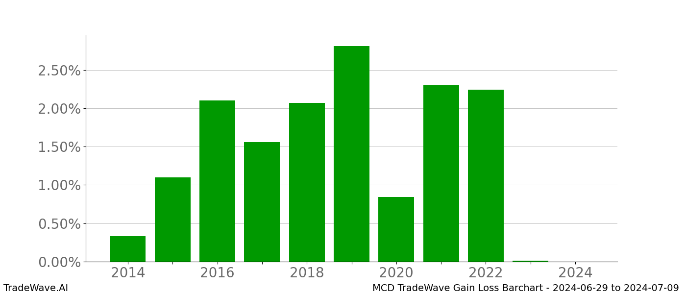 Gain/Loss barchart MCD for date range: 2024-06-29 to 2024-07-09 - this chart shows the gain/loss of the TradeWave opportunity for MCD buying on 2024-06-29 and selling it on 2024-07-09 - this barchart is showing 10 years of history