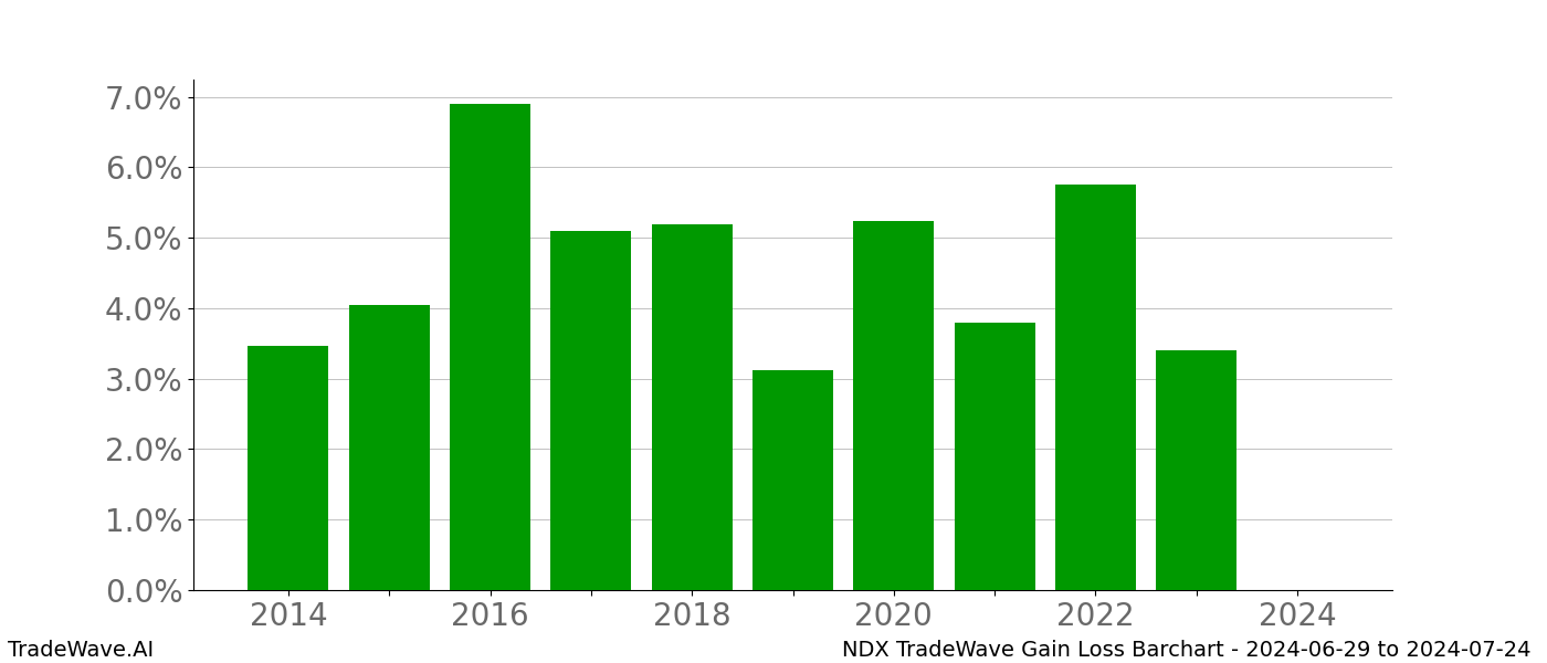 Gain/Loss barchart NDX for date range: 2024-06-29 to 2024-07-24 - this chart shows the gain/loss of the TradeWave opportunity for NDX buying on 2024-06-29 and selling it on 2024-07-24 - this barchart is showing 10 years of history