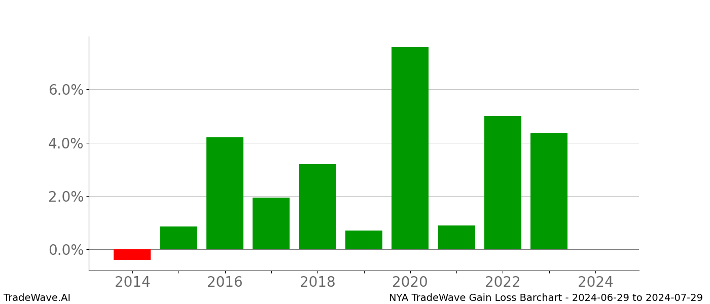 Gain/Loss barchart NYA for date range: 2024-06-29 to 2024-07-29 - this chart shows the gain/loss of the TradeWave opportunity for NYA buying on 2024-06-29 and selling it on 2024-07-29 - this barchart is showing 10 years of history