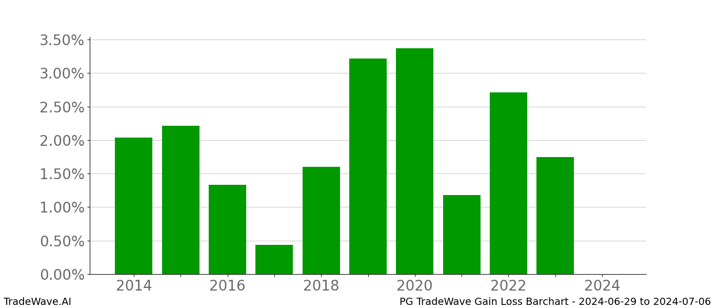 Gain/Loss barchart PG for date range: 2024-06-29 to 2024-07-06 - this chart shows the gain/loss of the TradeWave opportunity for PG buying on 2024-06-29 and selling it on 2024-07-06 - this barchart is showing 10 years of history