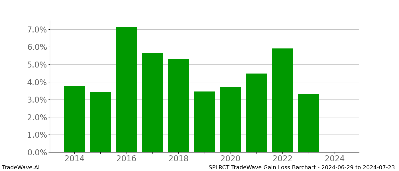 Gain/Loss barchart SPLRCT for date range: 2024-06-29 to 2024-07-23 - this chart shows the gain/loss of the TradeWave opportunity for SPLRCT buying on 2024-06-29 and selling it on 2024-07-23 - this barchart is showing 10 years of history