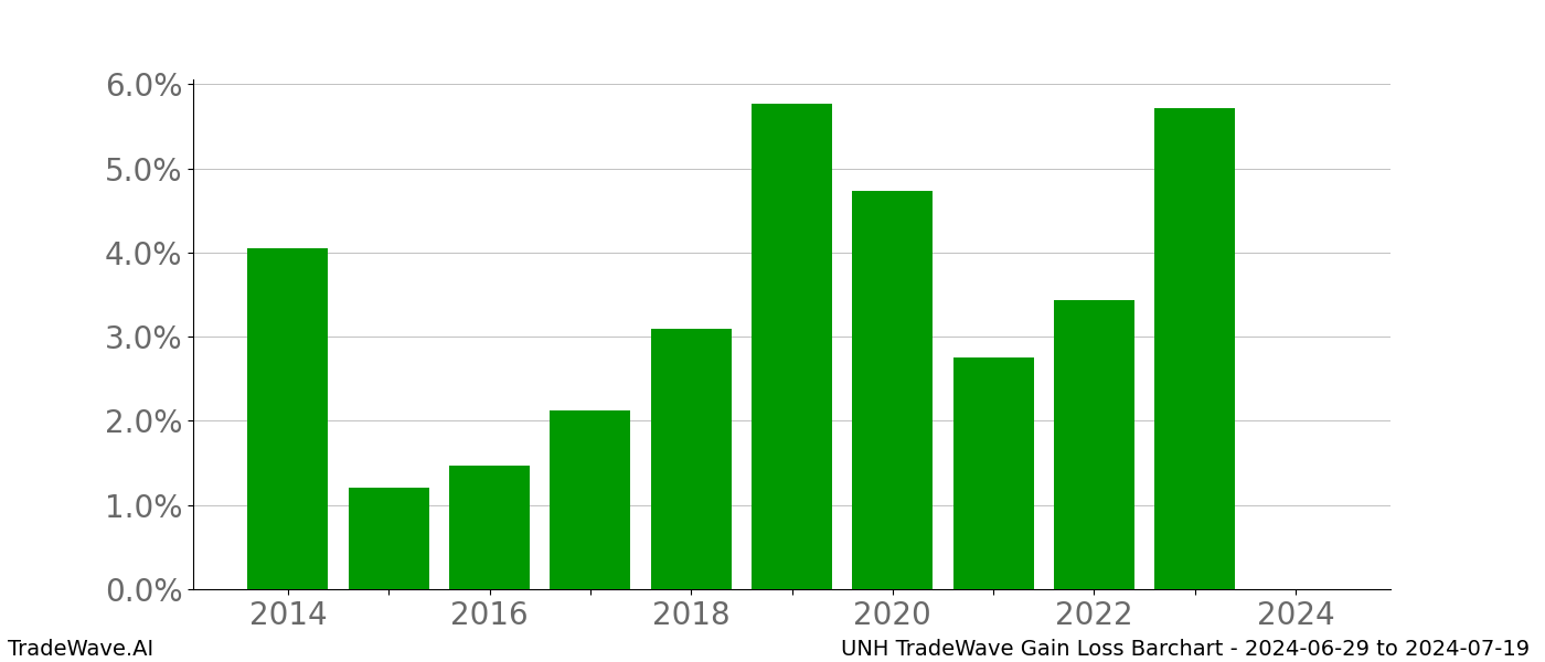 Gain/Loss barchart UNH for date range: 2024-06-29 to 2024-07-19 - this chart shows the gain/loss of the TradeWave opportunity for UNH buying on 2024-06-29 and selling it on 2024-07-19 - this barchart is showing 10 years of history