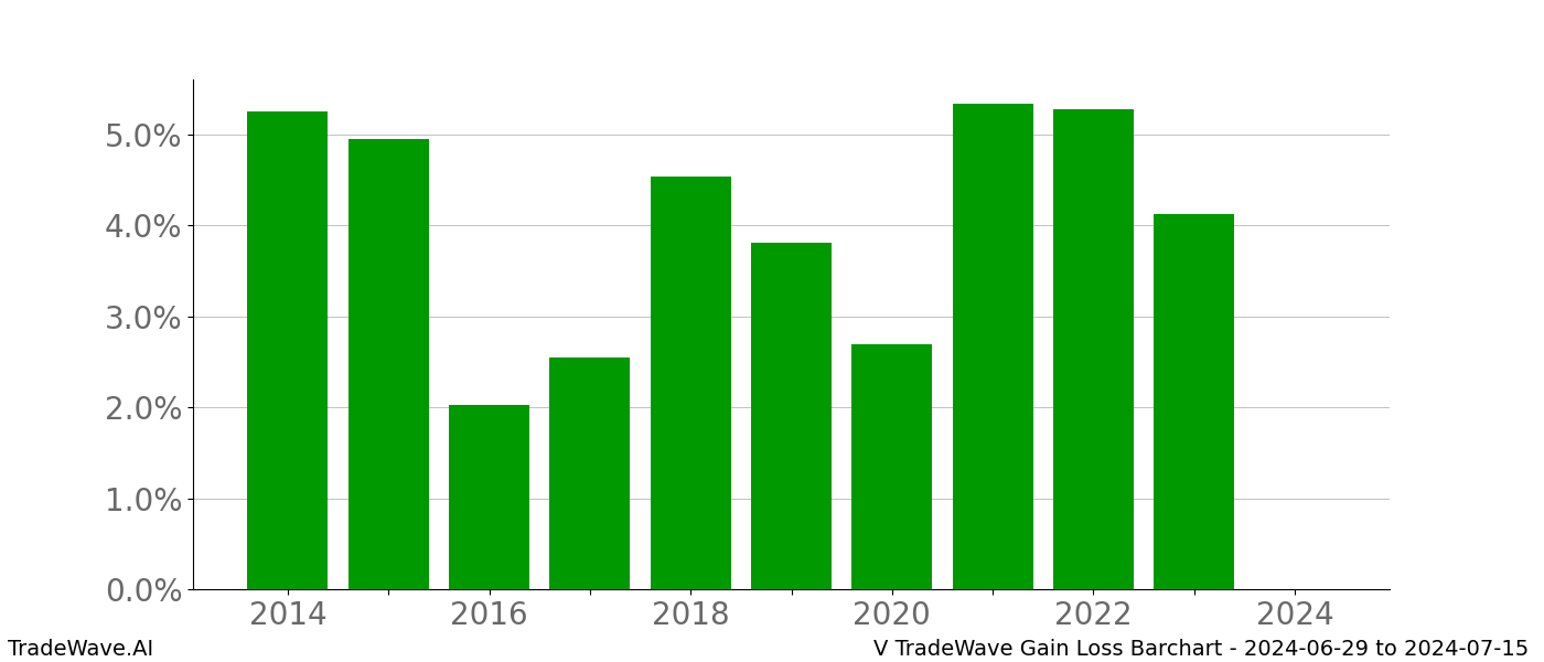 Gain/Loss barchart V for date range: 2024-06-29 to 2024-07-15 - this chart shows the gain/loss of the TradeWave opportunity for V buying on 2024-06-29 and selling it on 2024-07-15 - this barchart is showing 10 years of history