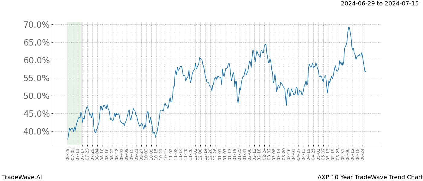 TradeWave Trend Chart AXP shows the average trend of the financial instrument over the past 10 years. Sharp uptrends and downtrends signal a potential TradeWave opportunity