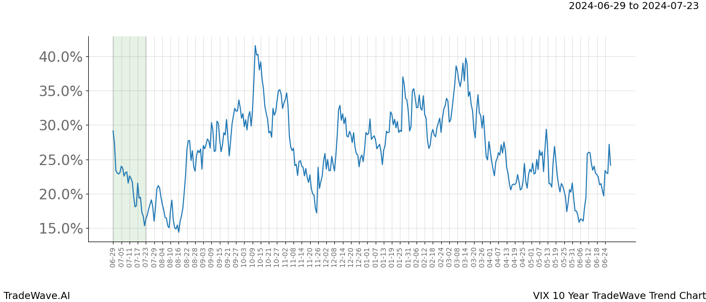 TradeWave Trend Chart VIX shows the average trend of the financial instrument over the past 10 years. Sharp uptrends and downtrends signal a potential TradeWave opportunity