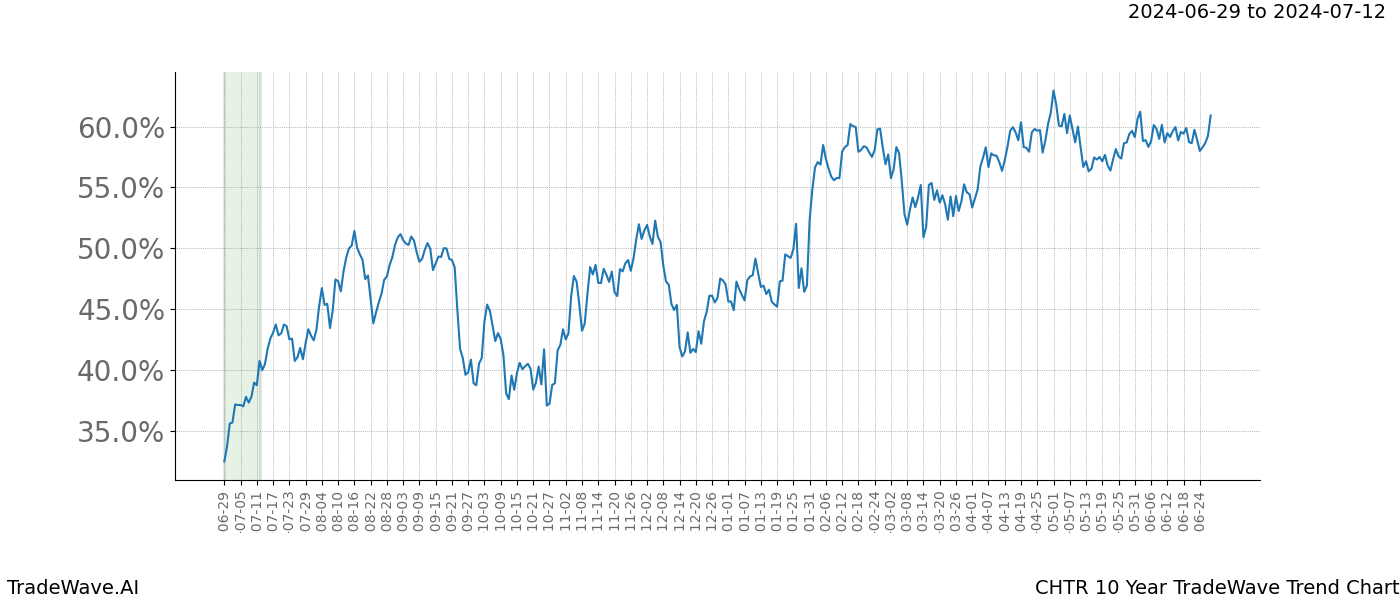 TradeWave Trend Chart CHTR shows the average trend of the financial instrument over the past 10 years. Sharp uptrends and downtrends signal a potential TradeWave opportunity