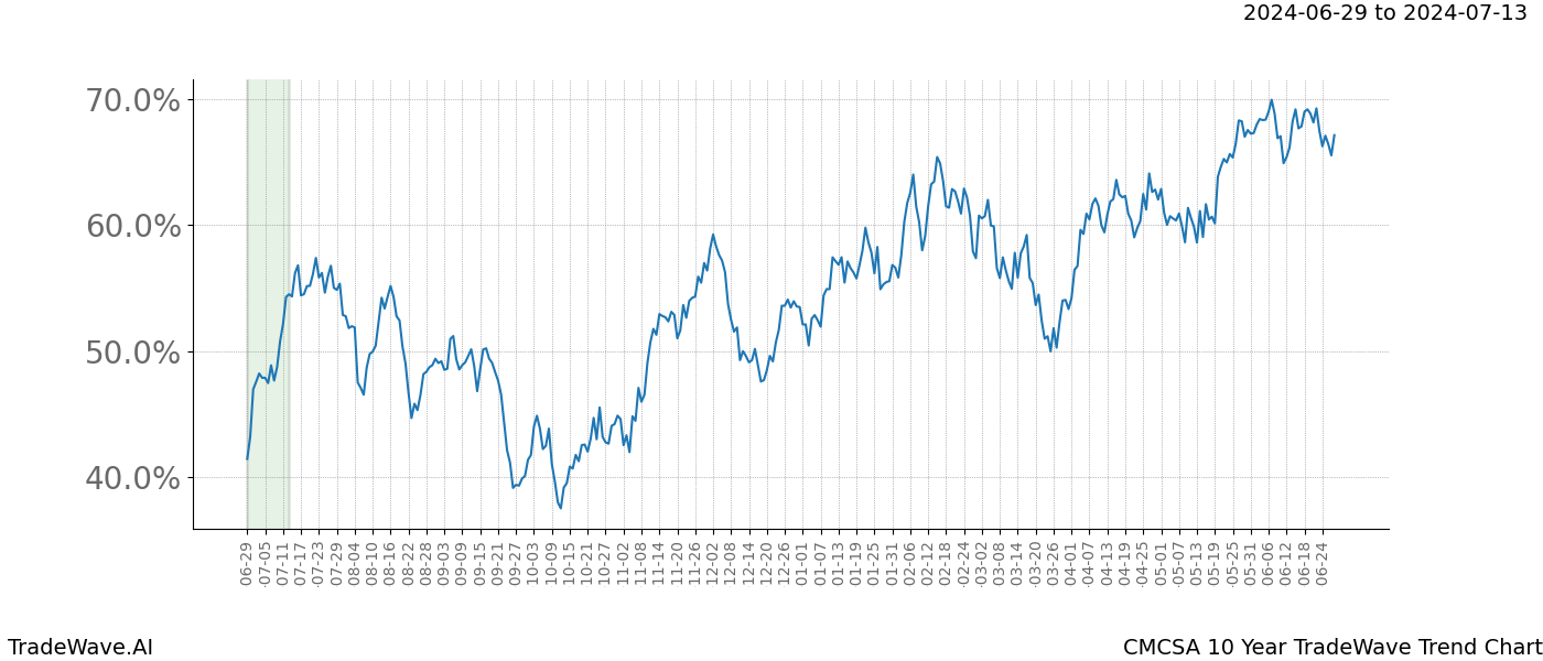 TradeWave Trend Chart CMCSA shows the average trend of the financial instrument over the past 10 years. Sharp uptrends and downtrends signal a potential TradeWave opportunity