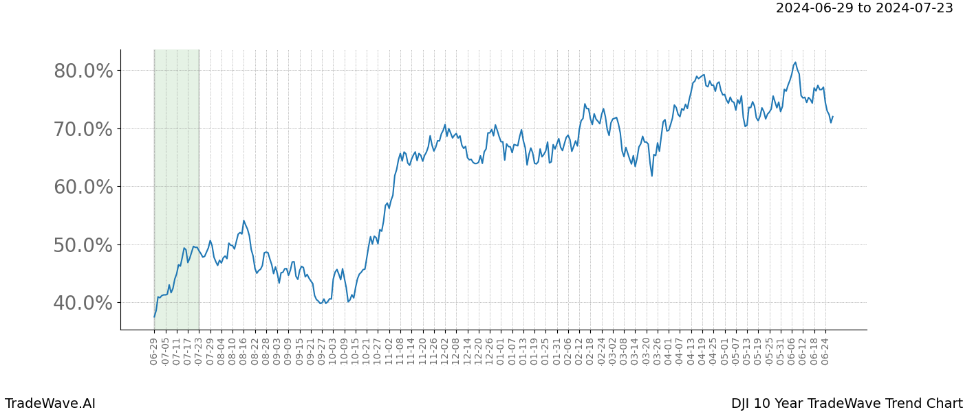 TradeWave Trend Chart DJI shows the average trend of the financial instrument over the past 10 years. Sharp uptrends and downtrends signal a potential TradeWave opportunity