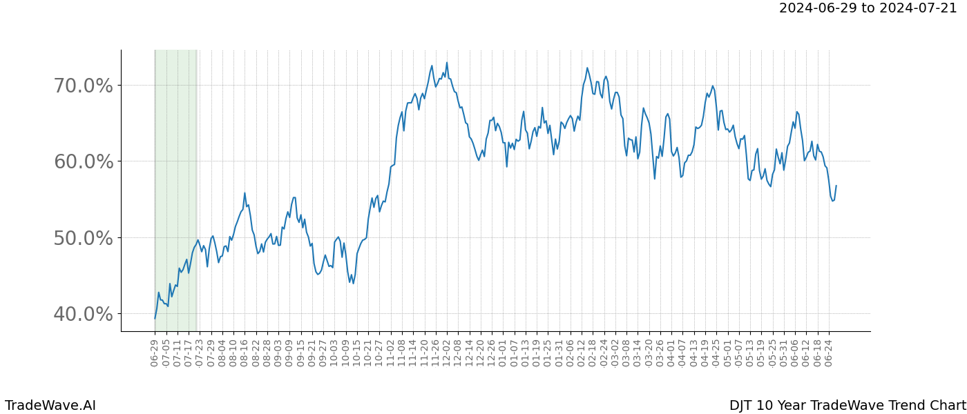 TradeWave Trend Chart DJT shows the average trend of the financial instrument over the past 10 years. Sharp uptrends and downtrends signal a potential TradeWave opportunity