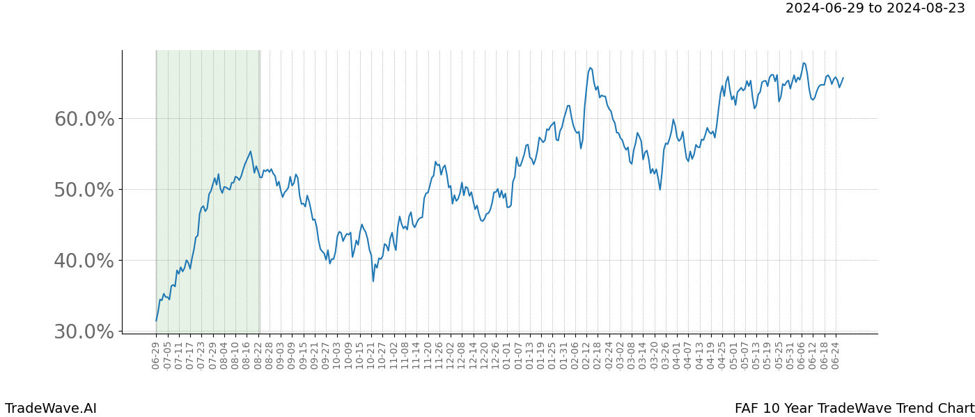 TradeWave Trend Chart FAF shows the average trend of the financial instrument over the past 10 years. Sharp uptrends and downtrends signal a potential TradeWave opportunity