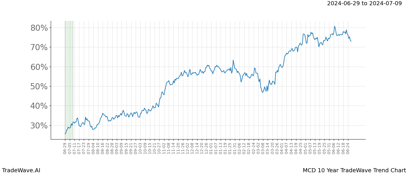 TradeWave Trend Chart MCD shows the average trend of the financial instrument over the past 10 years. Sharp uptrends and downtrends signal a potential TradeWave opportunity