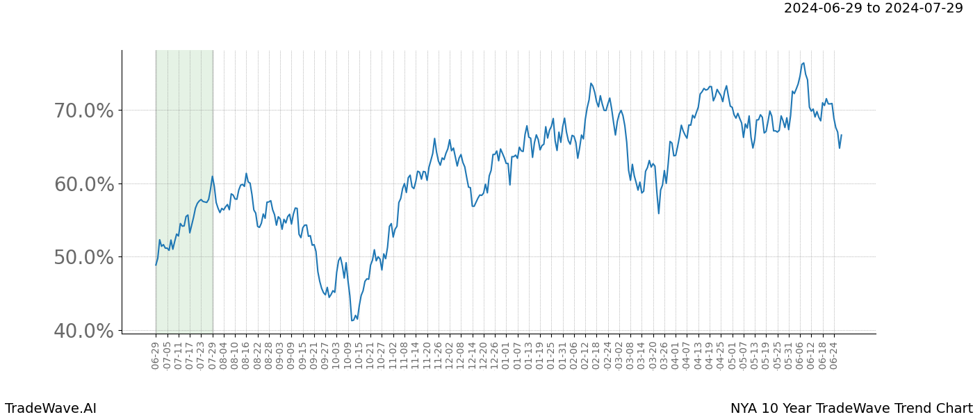 TradeWave Trend Chart NYA shows the average trend of the financial instrument over the past 10 years. Sharp uptrends and downtrends signal a potential TradeWave opportunity