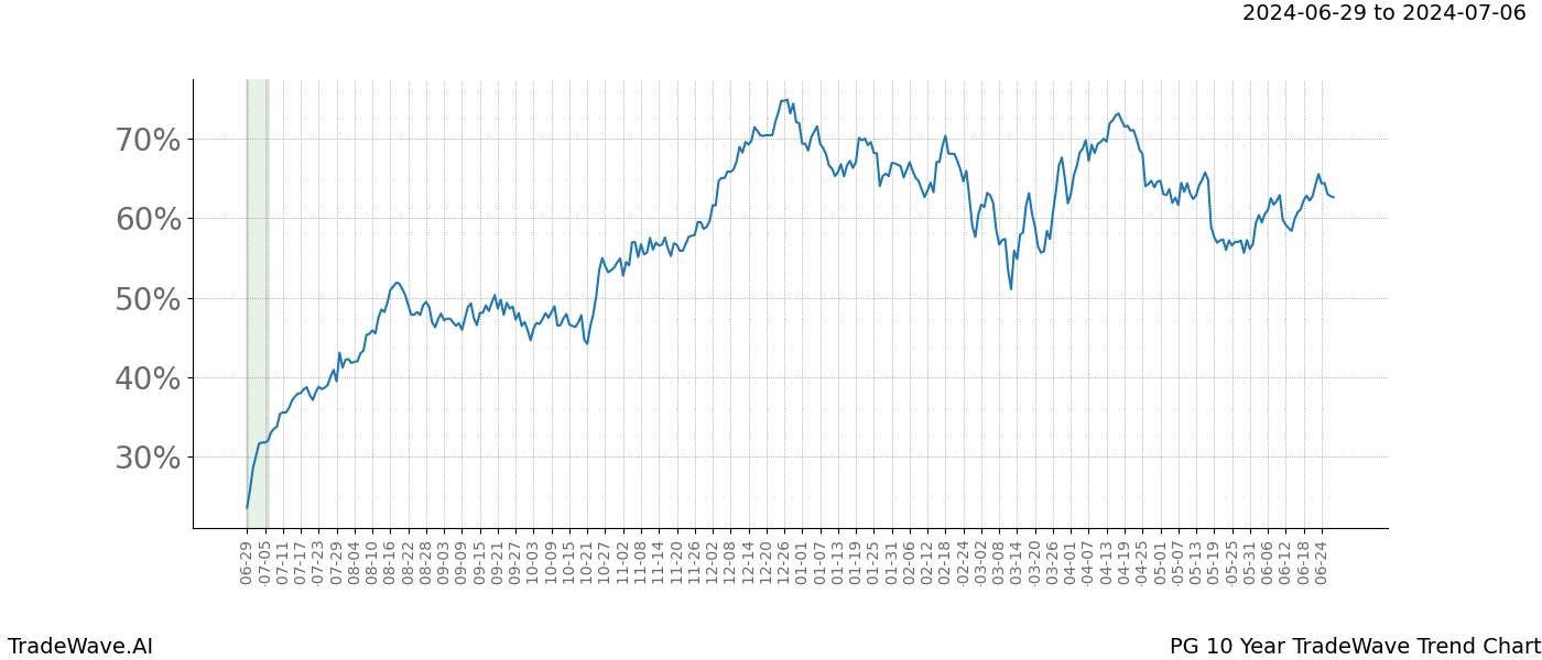 TradeWave Trend Chart PG shows the average trend of the financial instrument over the past 10 years. Sharp uptrends and downtrends signal a potential TradeWave opportunity